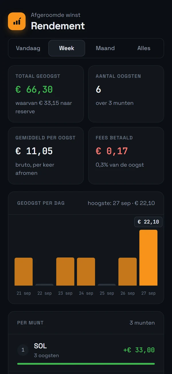 Rendement per week met oogsten per dag